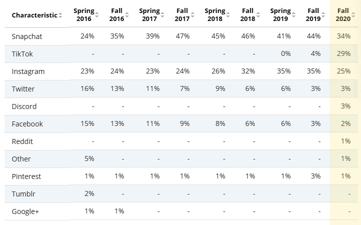 social media usa teenagers 2020