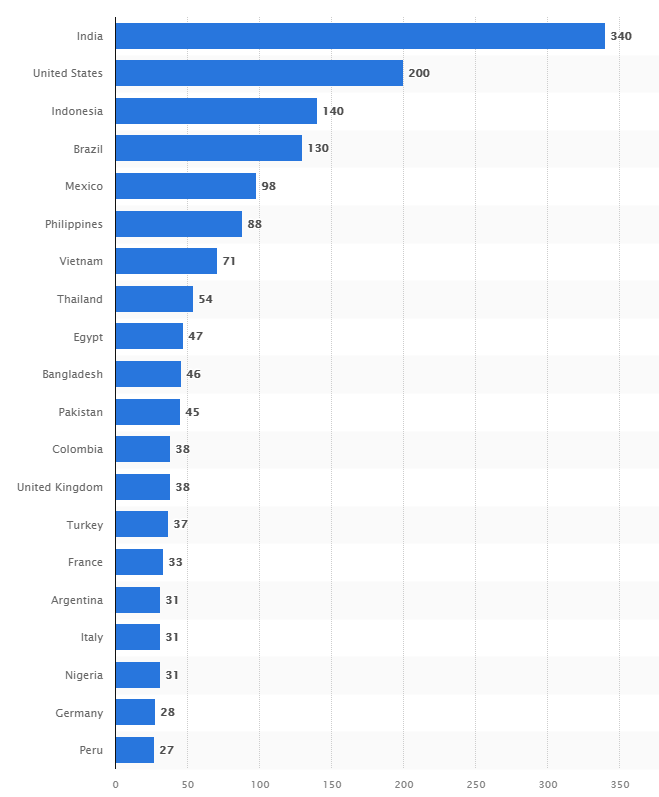 χρηστες facebook ανα χωρα 2021